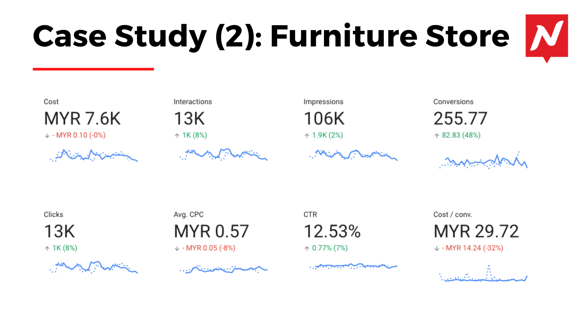 Google Ads Success Story 02 - Results