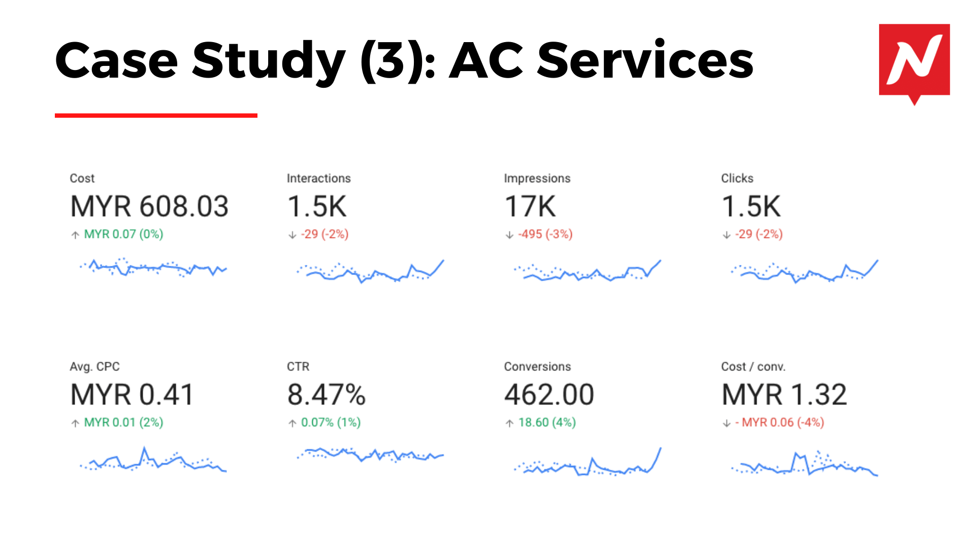 Google Ads Success Story 03 - Results
